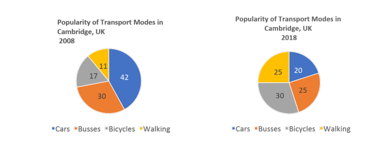 IELTS Academic Writing Task 1 Pie Chart sample question